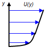 Plot of a velocity profile near a wall. The y-axis represents the distance from the wall. Blue arrows perpendicular to the wall indicate the direction and magnitude of the velocity. An upward curve, starting from the origin of the y-axis and connecting to the tips of the arrows, represents the velocity profile.
