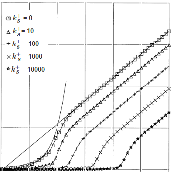 Multiple line plots of wall function dimensionless velocity as a function of dimensionless distance for values of roughness heights of 0, 10, 100, 1000, and 10000. All five curves steadily increase.