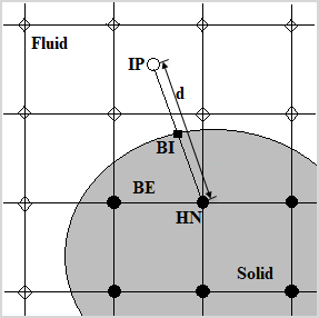 Diagram of boundary intercept method depicting a square mesh over a fluid region surrounding a gray-shaded circular solid region.