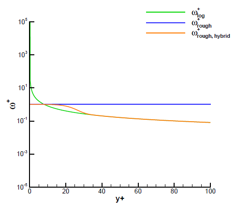 Plot comparing blended, rough wall implementation, and log layer-based boundary values in orange, blue, and green, respectively, for an equivalent sand grain roughness height. The x-axis represents the dimensionless distance, and the y-axis represents the magnitude of the boundary value.
