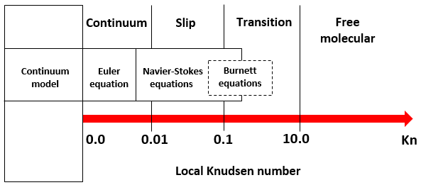 Schema of Continuum, Slip, Transition and Free Molecular flow regimes with a long horizontal arrow representing the Knudsen number labelled Kn displaying values 0.0, 0.01, 0.1, and 10. Two rectangles representing the Navier-Stokes equations and Burnett equations overlay the slip regime, located between 0.01 and 0.1.