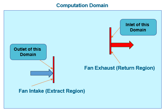 Diagram of a recirculation fan. Two thin vertical rectangles, placed diagonally from each other, represent the fan intake and the fan exhaust. The left rectangle represents the fan intake (extract region). On its left side, the outlet of the domain is indicated by a right-pointing arrow showing the direction of the flow. The right rectangle represents the fan exhaust (return region). On its right side, the inlet of the domain is indicated by a right-pointing arrow showing the direction of the flow.