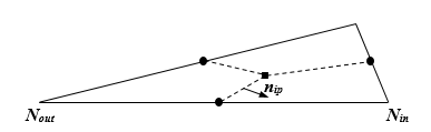 Diagram of a triangular element divided in three volume sub-surfaces separated with dashed lines. The leftmost node is labeled "Nout" and the rightmost node is labeled as "Nin". An arrow, labeled "nip", shows the direction of the unit vector normal to the integration surface.