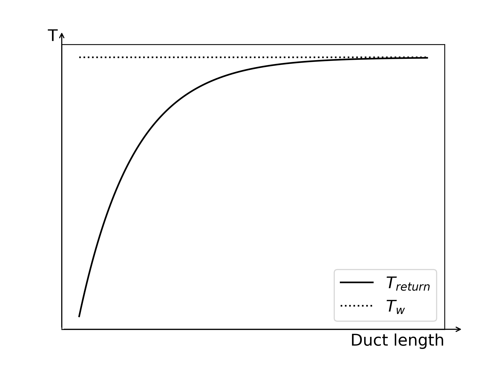 A line plot shows the temperature profile of the fluid as a function of duct length, rising rapidly at first and gradually approaching the wall temperature.