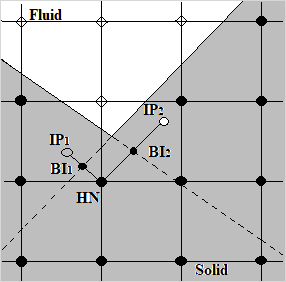 Diagram of versatile sharp immersed boundary method depicting a square mesh over a fluid quadrilateral region surrounded by a gray-shaded solid region. At the corner of the fluid region, two dashed lines extend the boundary inside the solid region.