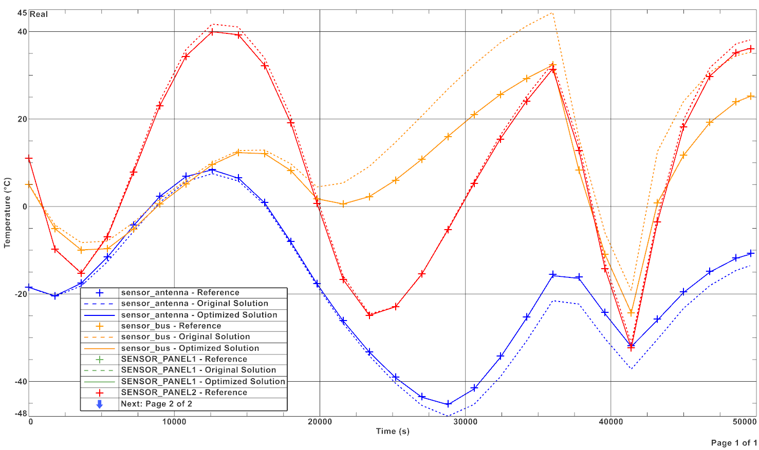 Function plot showing a good match between the temperature of the optimized solution and the reference data for four sensors.
